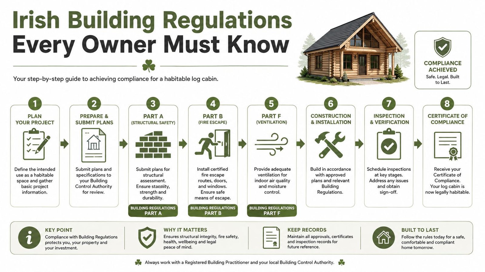 An infographic showing eight essential steps for ensuring a log cabin meets Irish building regulations and standards.