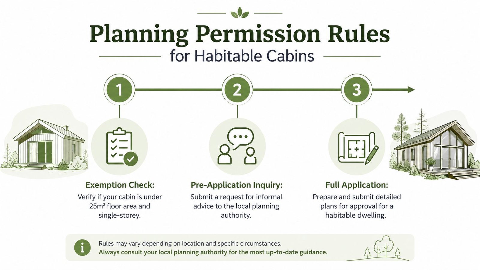 An infographic showing the three-step process to obtain planning permission for building a habitable log cabin.