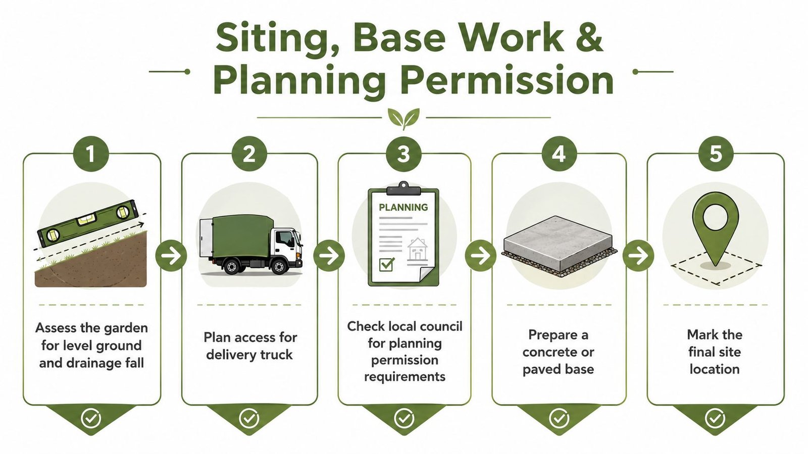 A five-step infographic showing the process of site preparation and planning for installing an at home sauna.