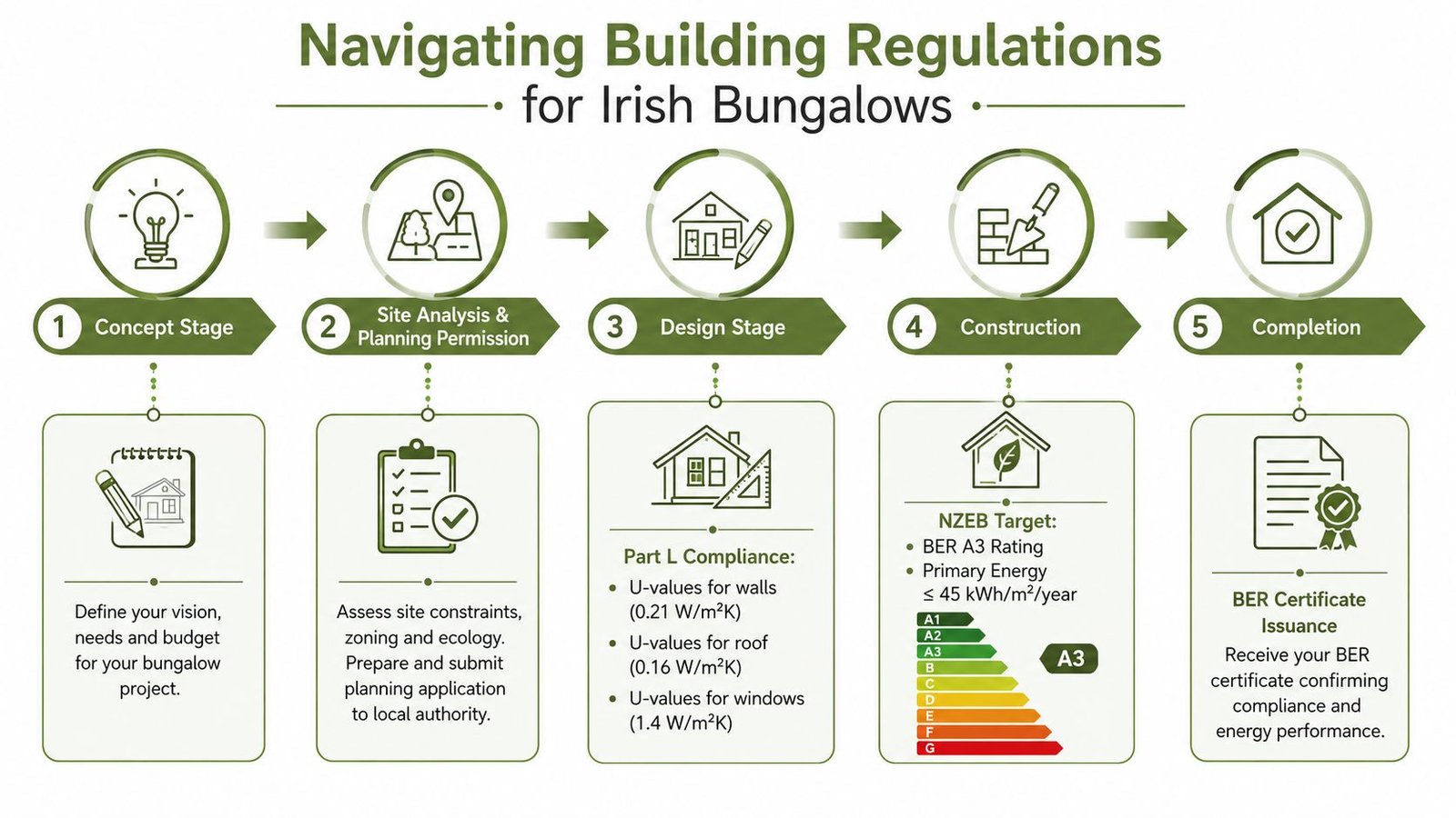 A five-step infographic showing the building regulations and stages for constructing a bungalow in Ireland.