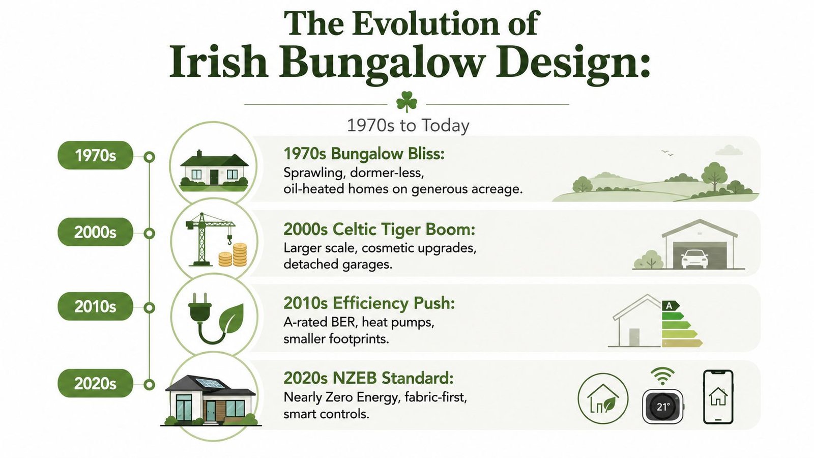 An infographic showing the evolution of Irish bungalow house designs from the 1970s to the 2020s.