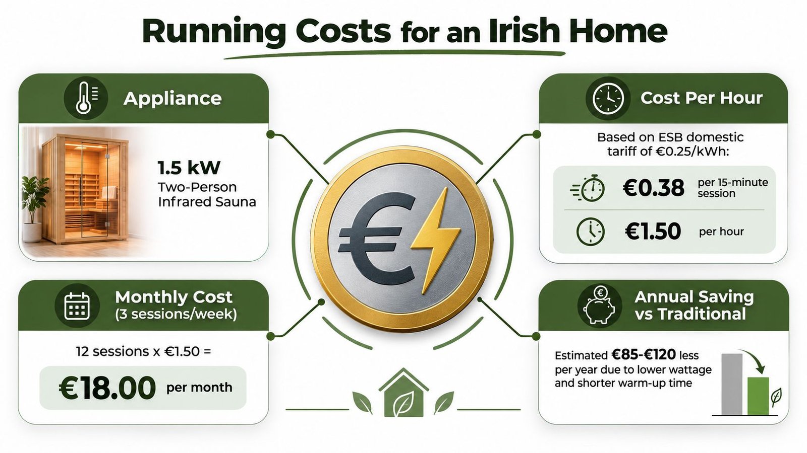 An infographic detailing the energy running costs for a 1.5kW two-person infrared sauna in an Irish home.