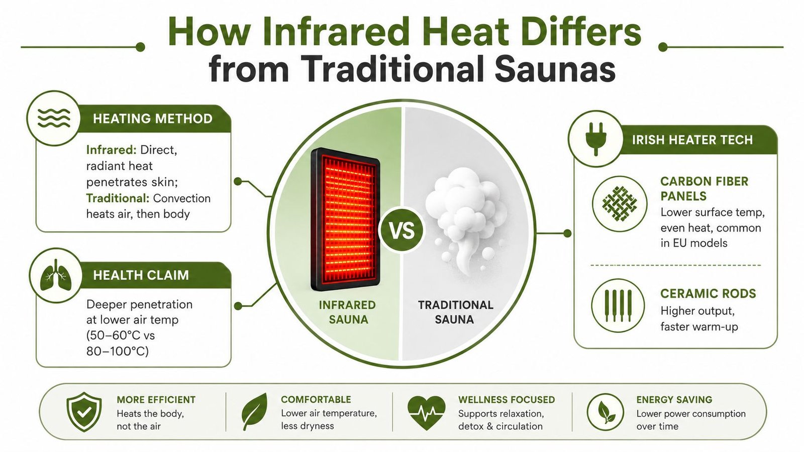 A comparison chart showing the key differences between infrared saunas and traditional saunas in terms of heating and tech.