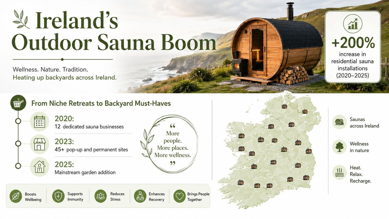 An infographic illustrating the rising trend of outdoor barrel sauna installations across residential backyards in Ireland.