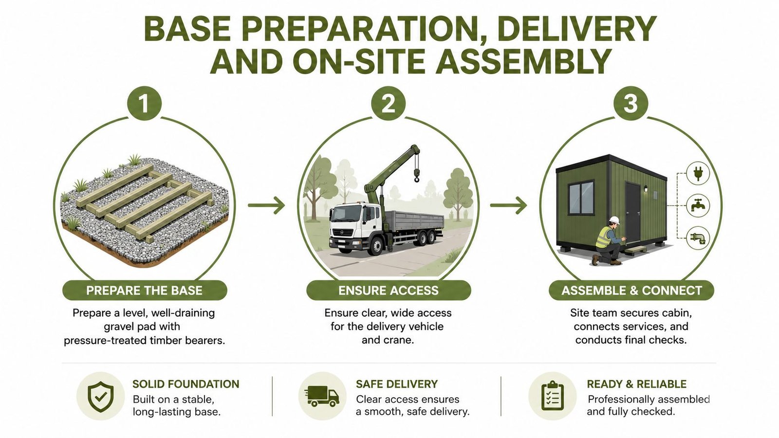 A three-step infographic showing the base preparation, delivery, and on-site assembly process for portable cabins.