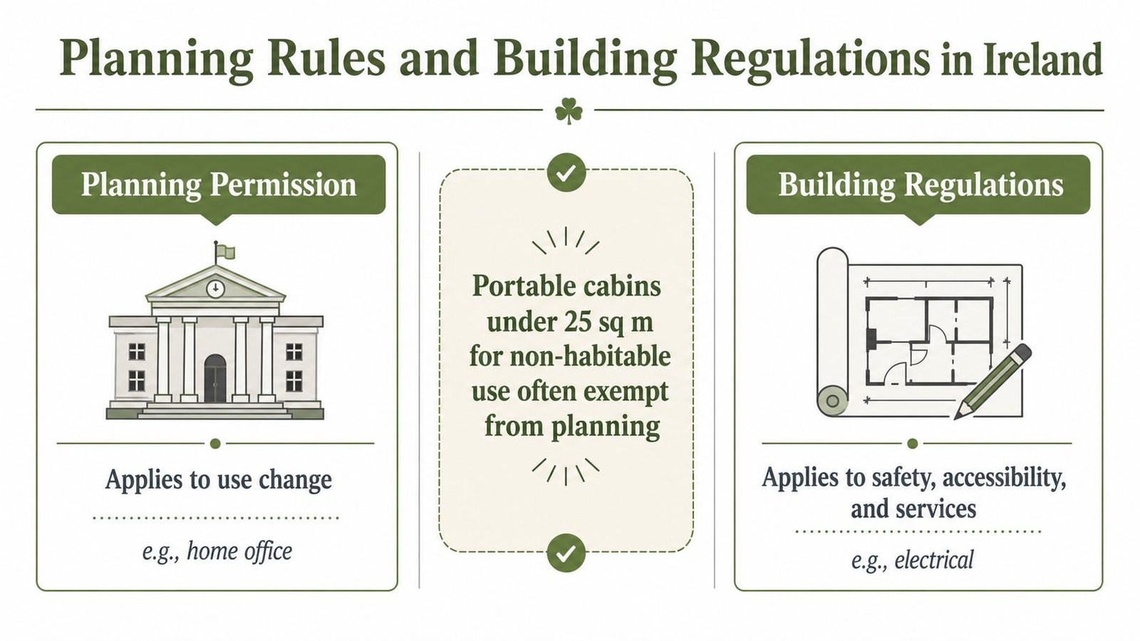An infographic detailing planning permission and building regulations for portable cabins in Ireland.