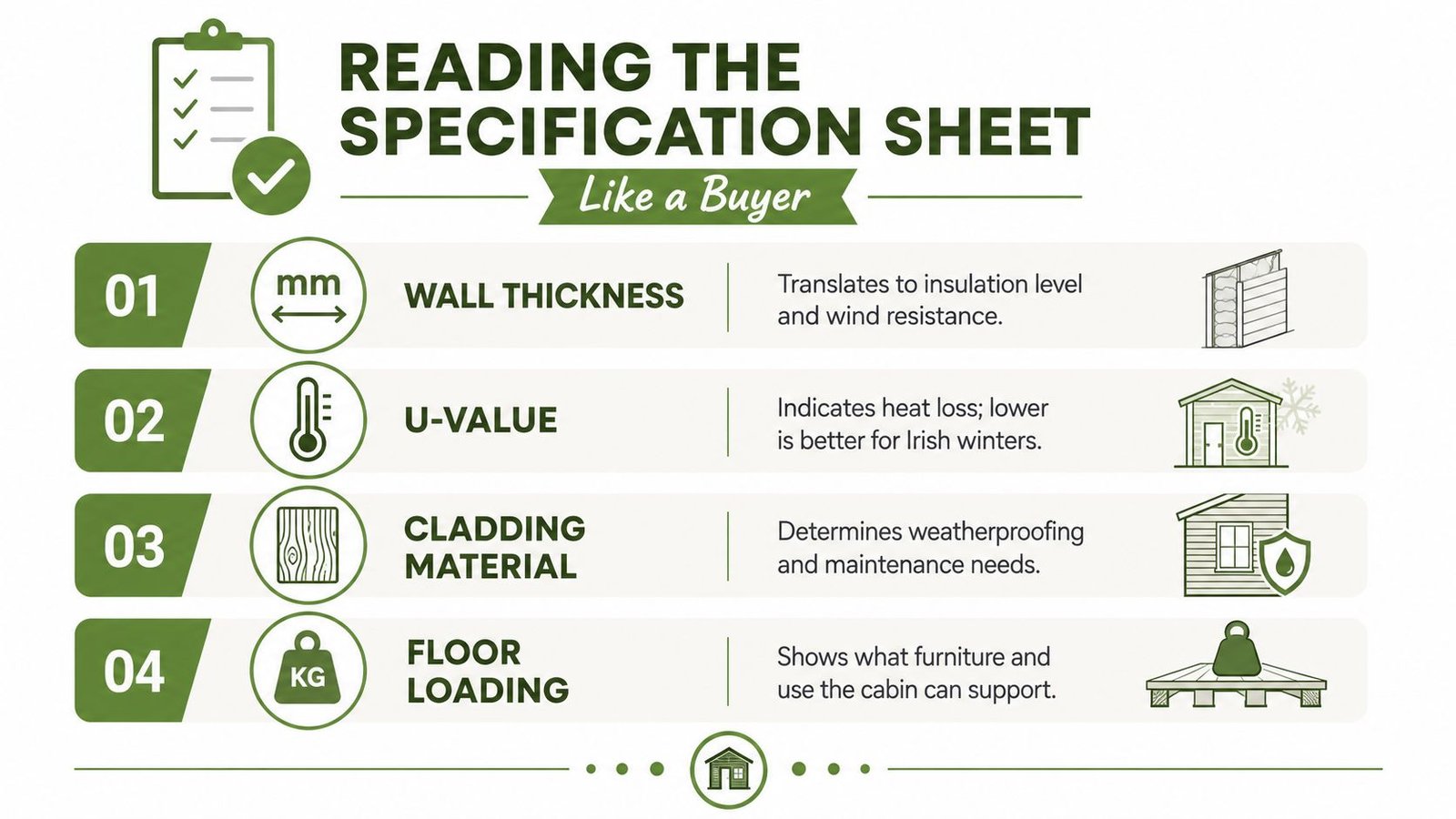 An infographic titled Reading the Specification Sheet Like a Buyer, explaining four key cabin purchase factors.
