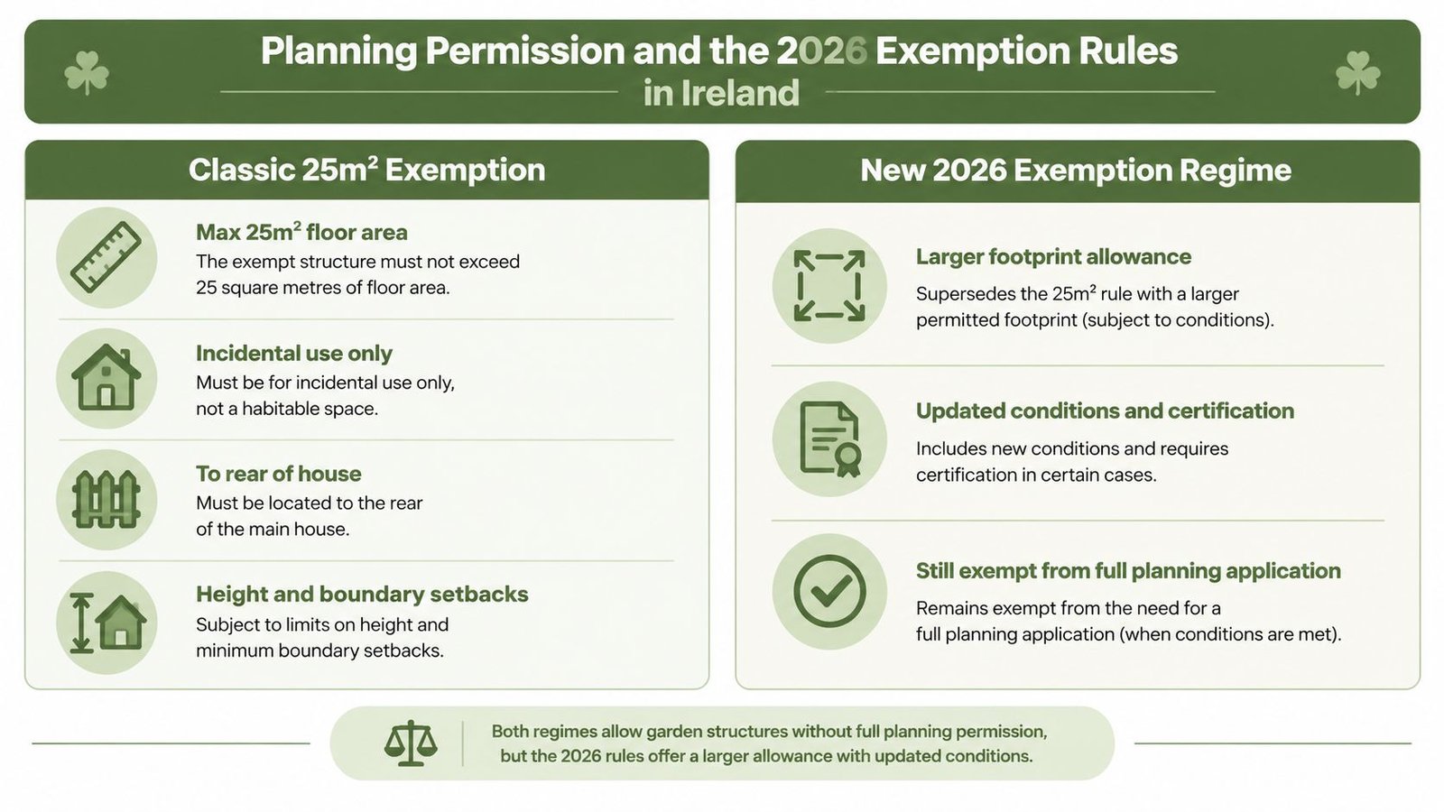 An infographic comparing the classic 25 square metre garden structure planning exemption with the new 2026 rules.