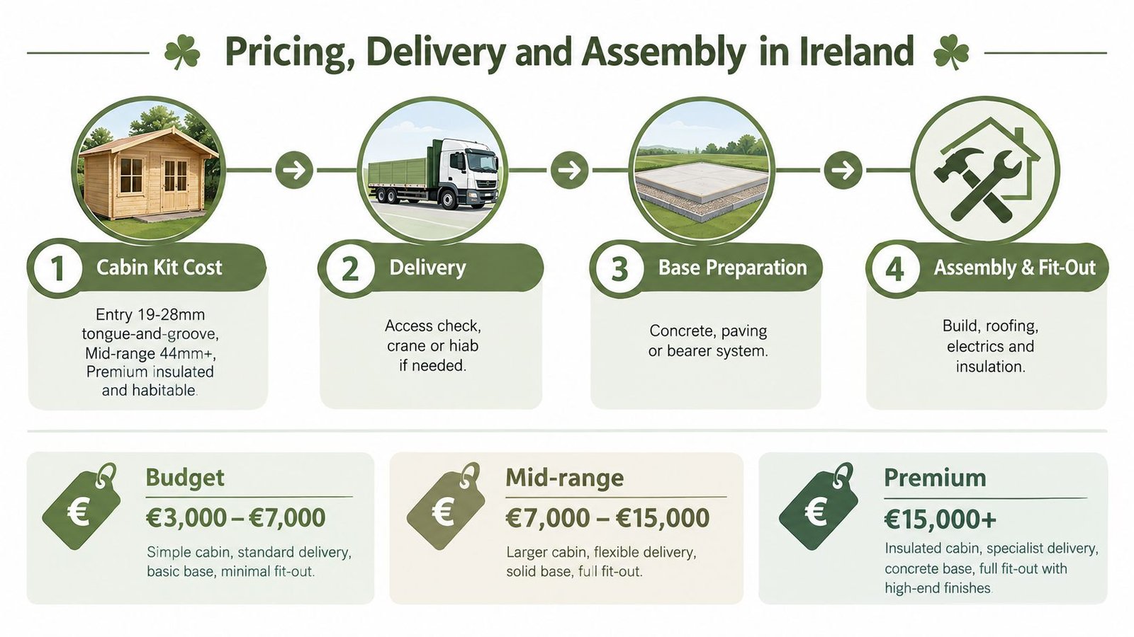 An infographic detailing the pricing, delivery, and assembly steps for garden cabins in Ireland.