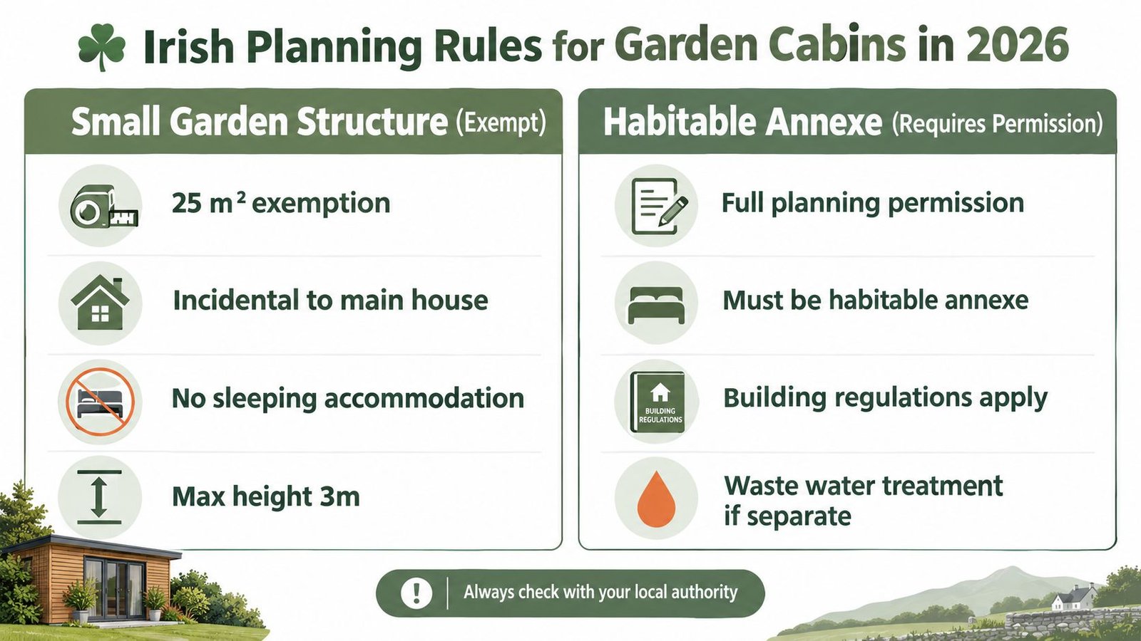 An infographic detailing Irish planning permission rules for garden cabins and habitable annexes in 2026.