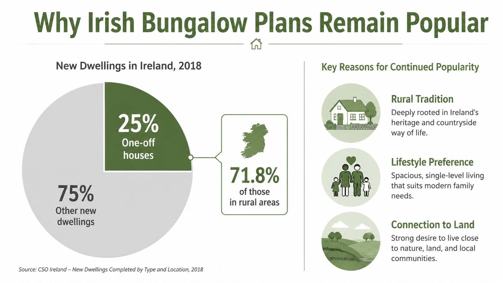 An infographic showing that 25 percent of new Irish dwellings in 2018 were one-off houses.