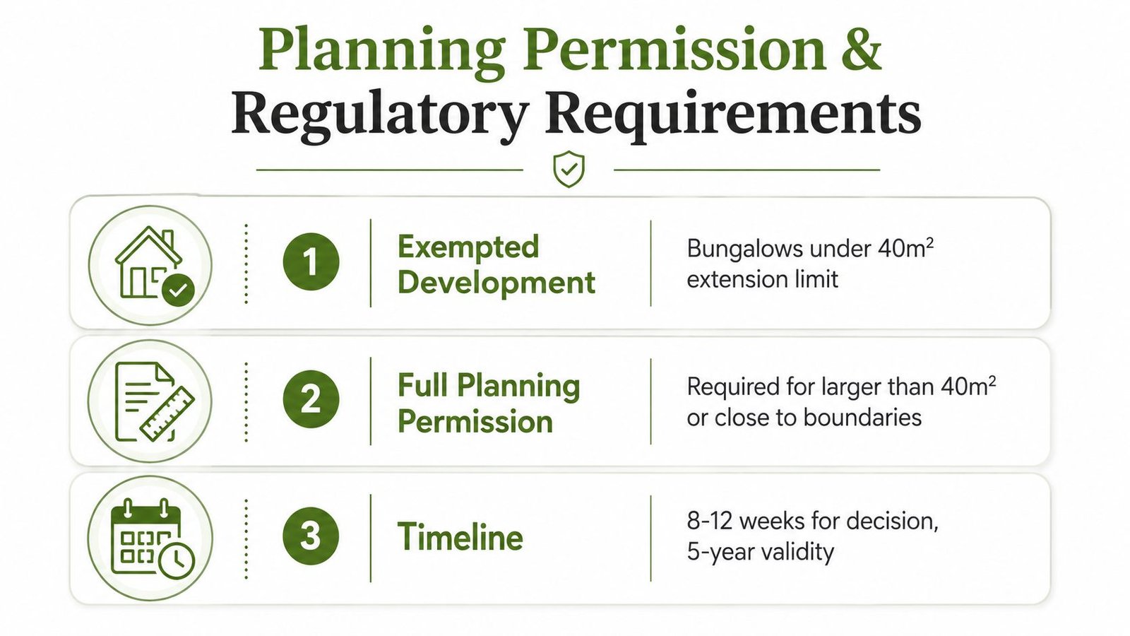 An infographic showing the three stages of planning permission and regulatory requirements for house extensions.