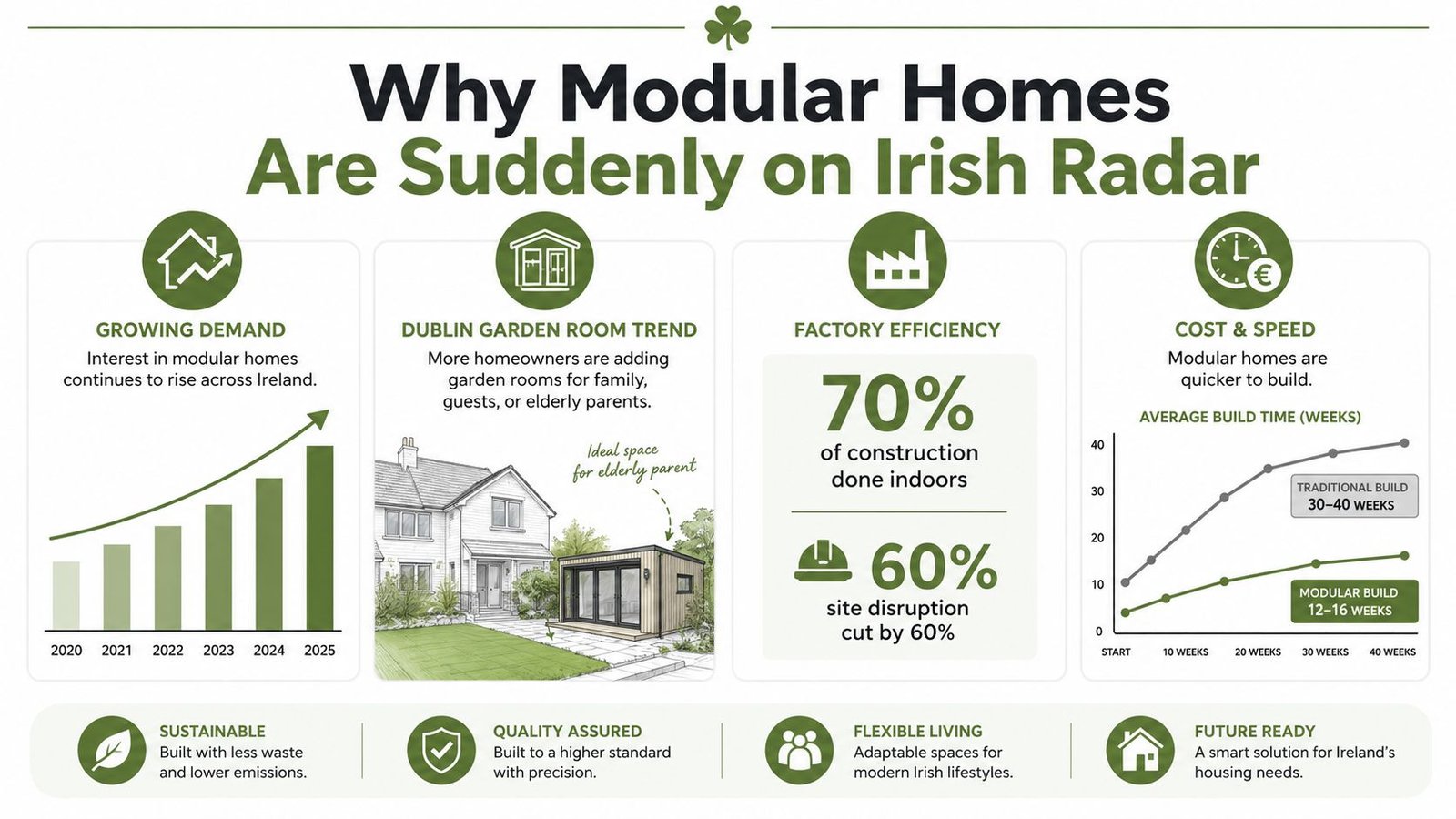 An infographic titled Why Modular Homes Are Suddenly on Irish Radar highlighting benefits like efficiency, sustainability, and speed.