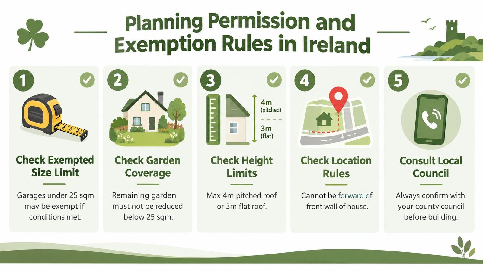 An infographic showing five key rules for planning permission and exempted garages in Ireland.