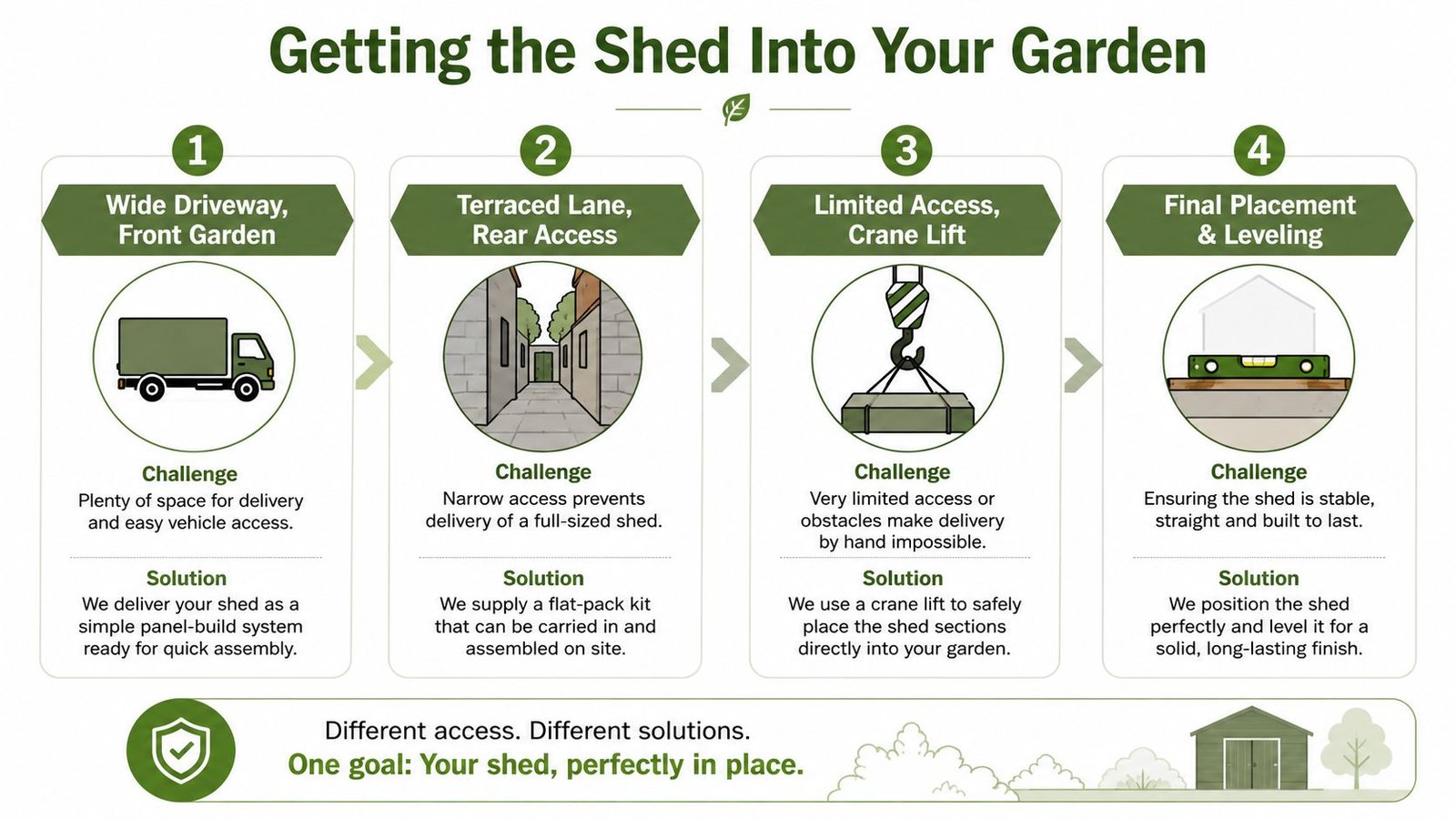 An infographic detailing four professional delivery and installation methods for wooden garden sheds for customers.